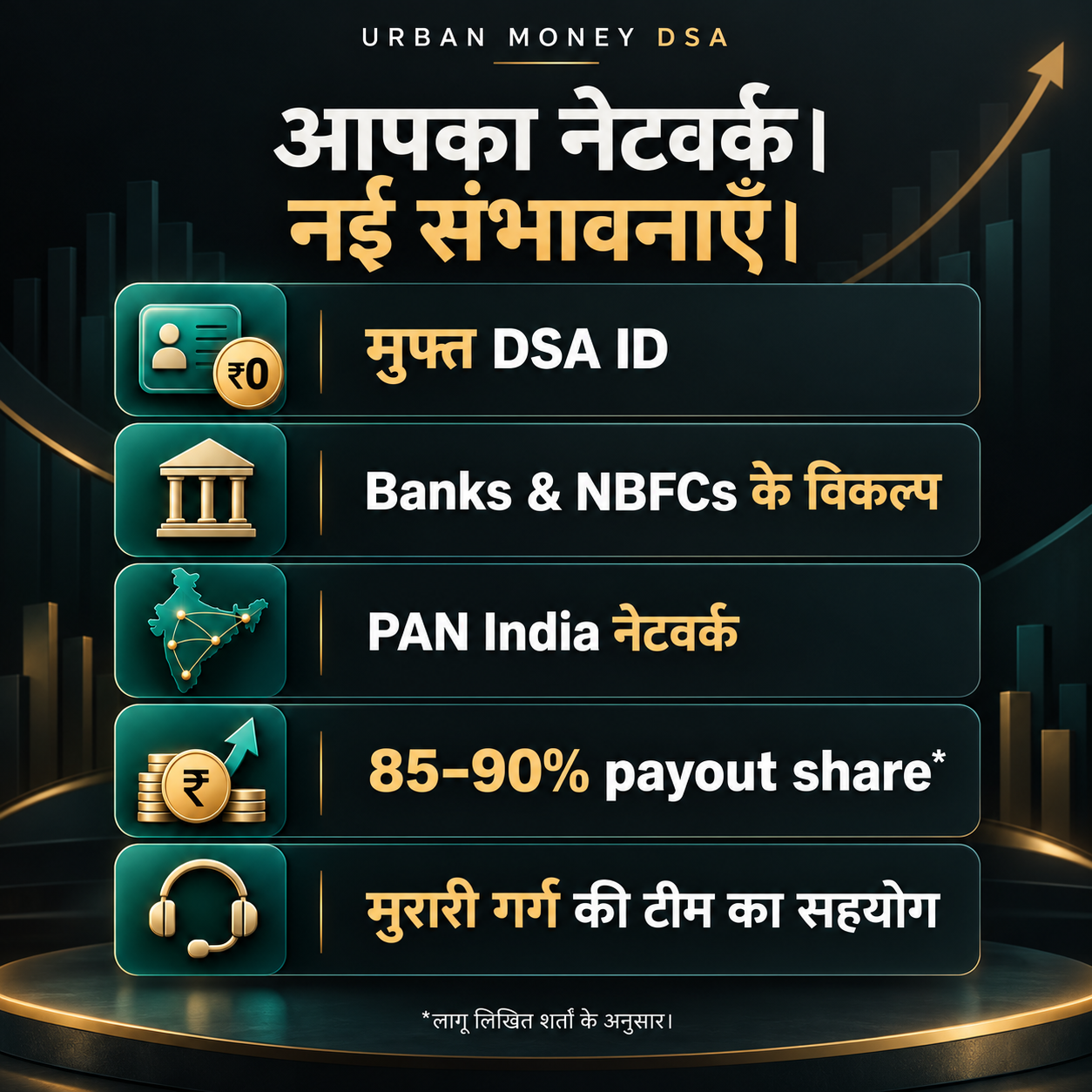 Urban Money DSA के लाभ: मुफ्त DSA ID, Banks और NBFCs के विकल्प, PAN India नेटवर्क, शर्तों के अनुसार 85–90% payout share और मुरारी गर्ग की टीम का सहयोग